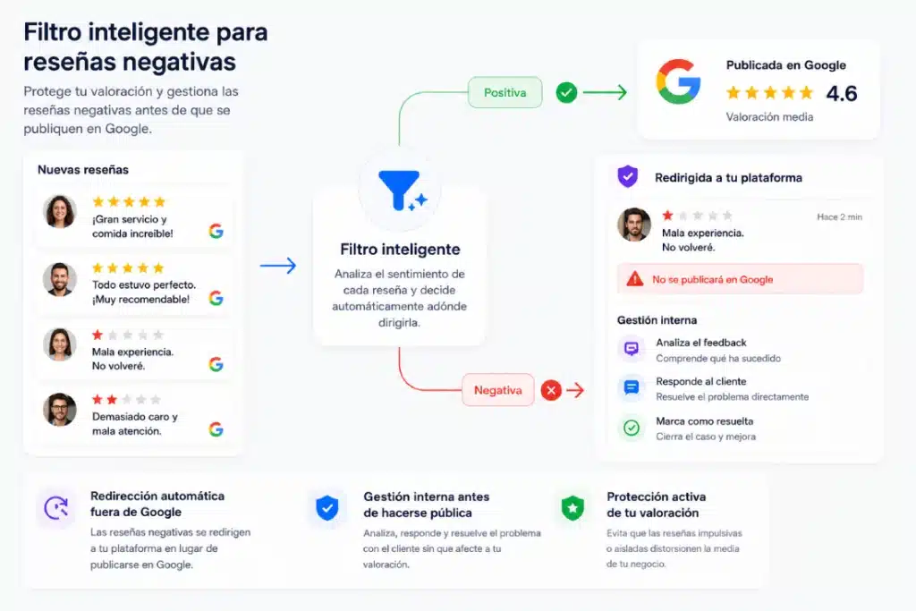 Filtro inteligente de reseñas negativas