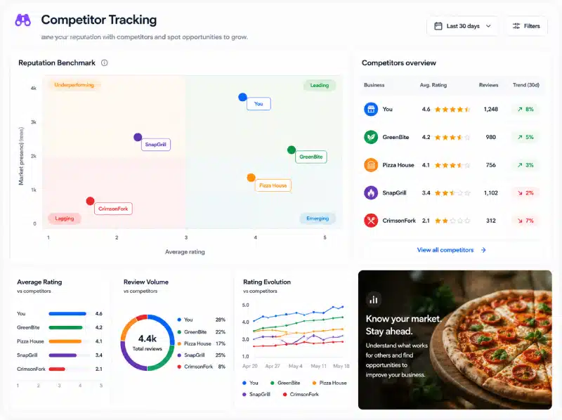 competitor insights review management software