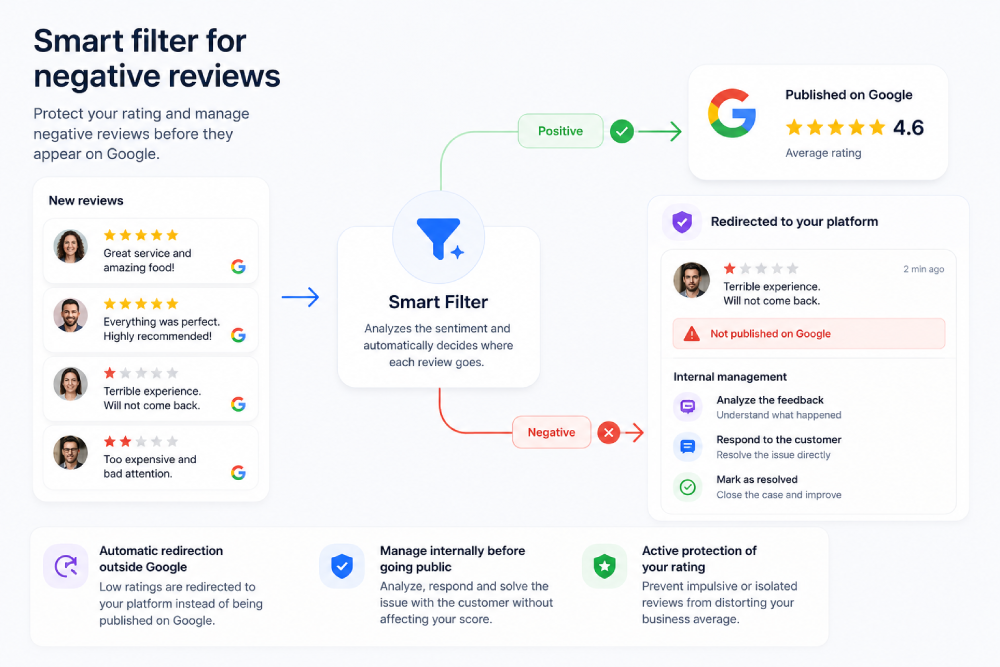 smart negative review filter