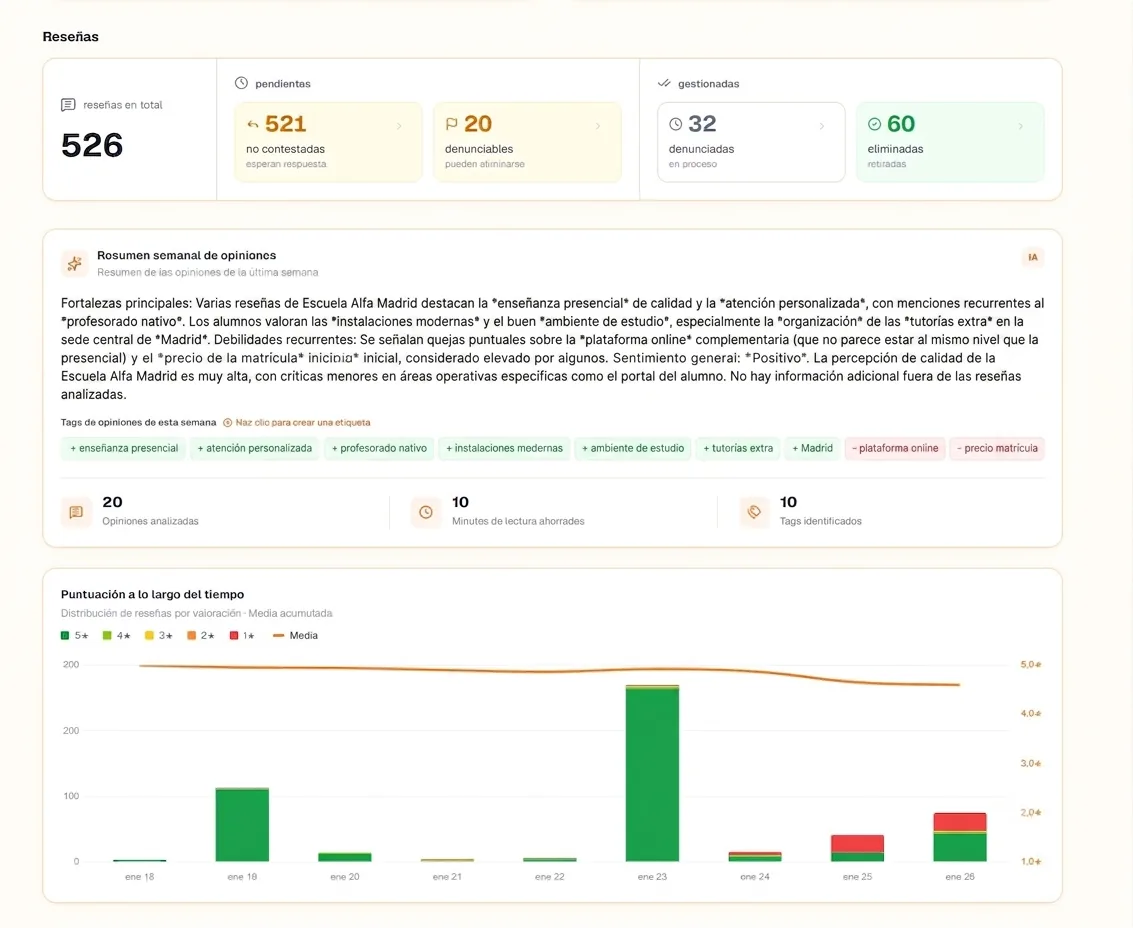 Panel de análisis de reseñas de RepScan con resumen semanal generado por IA y evolución de la puntuación