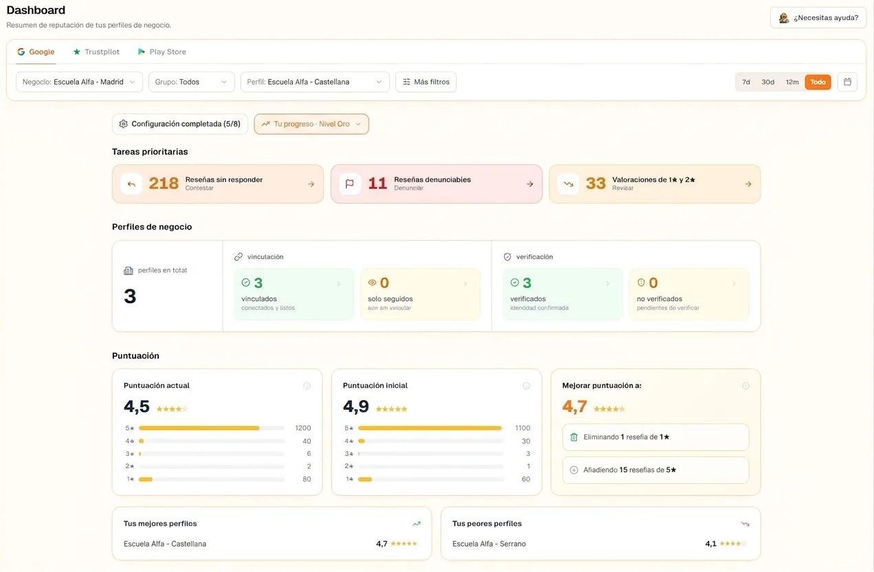 Dashboard del software de gestión de reseñas de RepScan: puntuación, perfiles de negocio y tareas prioritarias